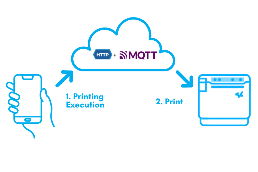 CloudPRNT Next: Technology for Serverless, Cloud-Based, Remote Printing 2 CloudPRNT Next by Star Micronics is a cutting-edge solution for faster cloud printing using the MQTT protocol.